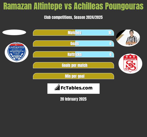 Ramazan Altintepe vs Achilleas Poungouras h2h player stats