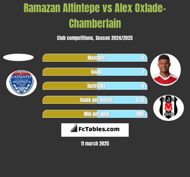 Ramazan Altintepe vs Alex Oxlade-Chamberlain h2h player stats