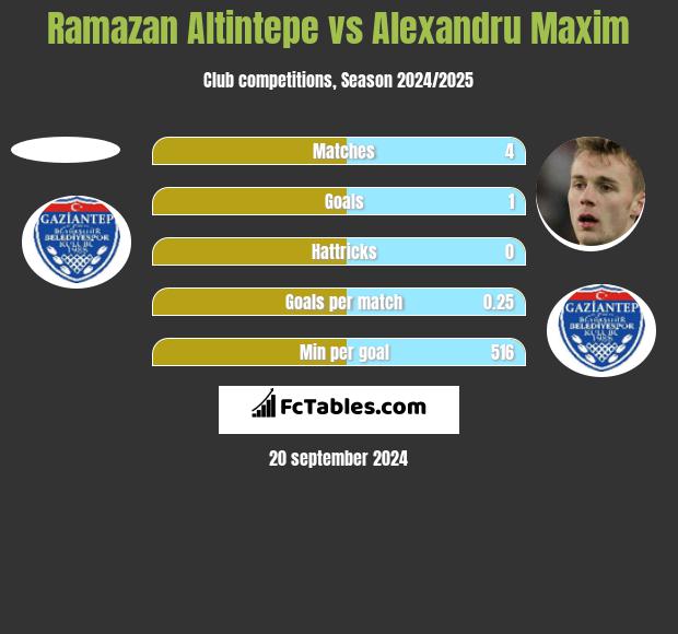 Ramazan Altintepe vs Alexandru Maxim h2h player stats