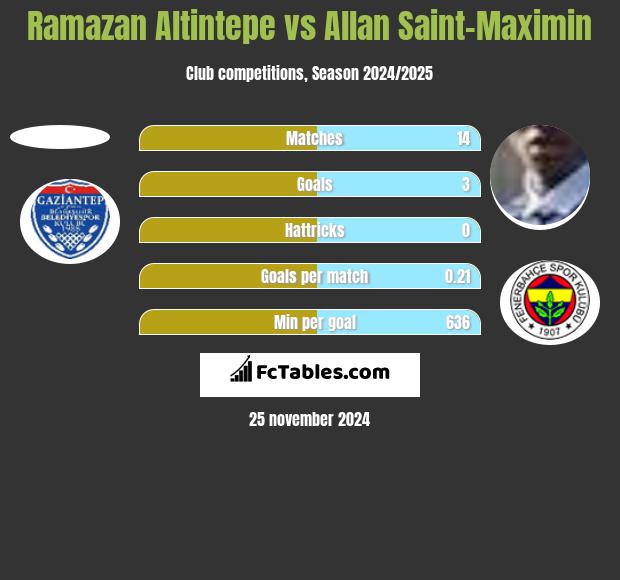 Ramazan Altintepe vs Allan Saint-Maximin h2h player stats