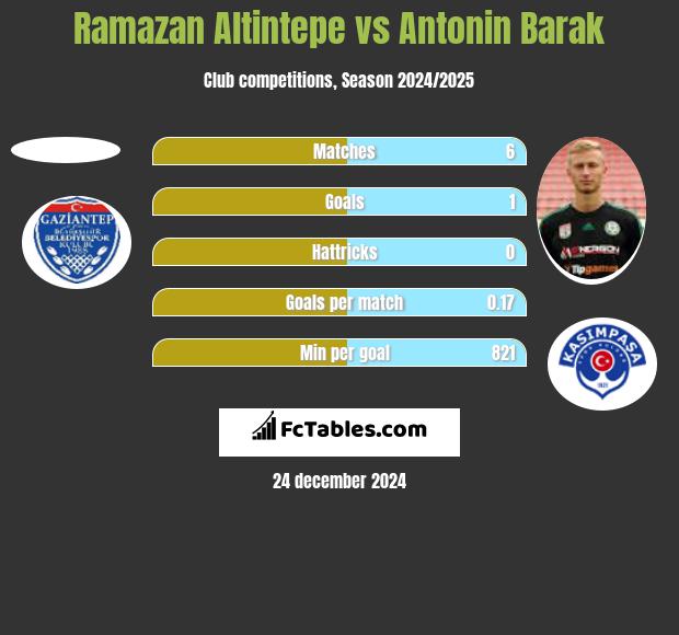 Ramazan Altintepe vs Antonin Barak h2h player stats