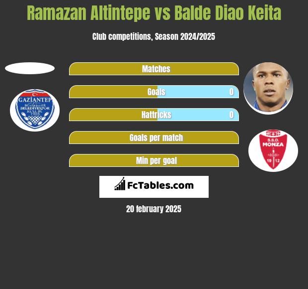 Ramazan Altintepe vs Balde Diao Keita h2h player stats