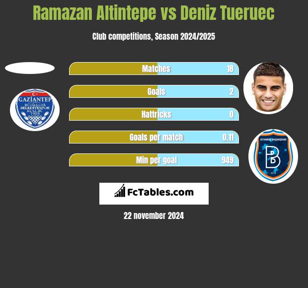 Ramazan Altintepe vs Deniz Tueruec h2h player stats