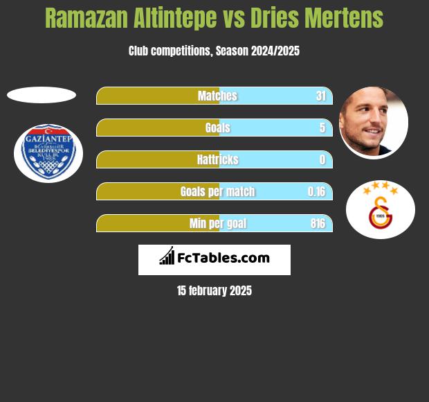 Ramazan Altintepe vs Dries Mertens h2h player stats