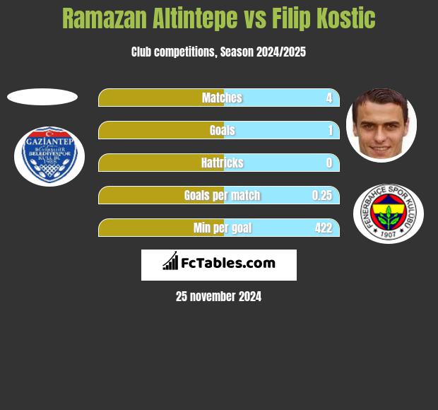 Ramazan Altintepe vs Filip Kostic h2h player stats