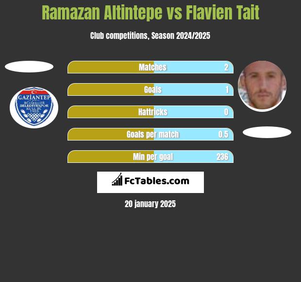 Ramazan Altintepe vs Flavien Tait h2h player stats