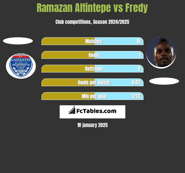 Ramazan Altintepe vs Fredy h2h player stats