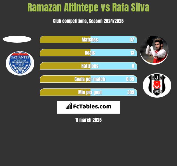 Ramazan Altintepe vs Rafa Silva h2h player stats