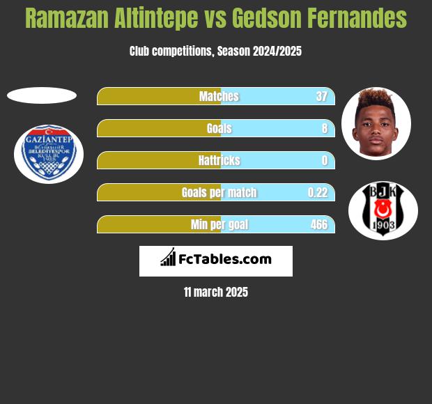 Ramazan Altintepe vs Gedson Fernandes h2h player stats