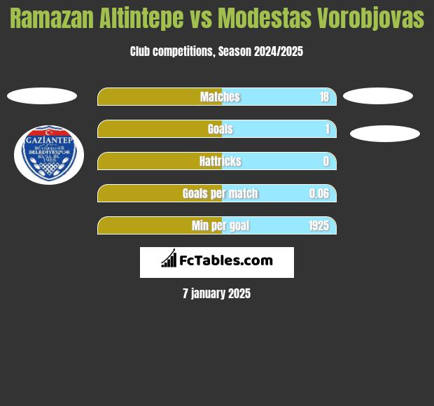 Ramazan Altintepe vs Modestas Vorobjovas h2h player stats