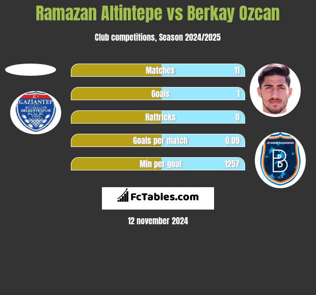 Ramazan Altintepe vs Berkay Ozcan h2h player stats