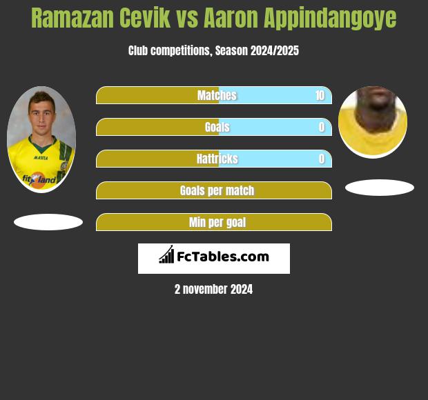 Ramazan Cevik vs Aaron Appindangoye h2h player stats