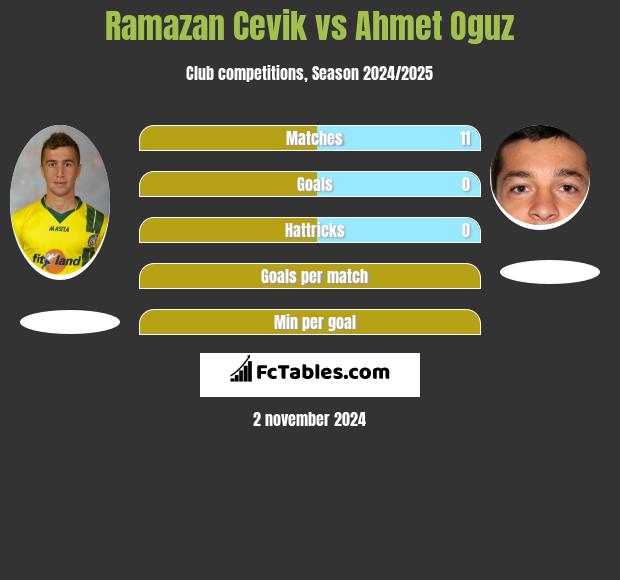 Ramazan Cevik vs Ahmet Oguz h2h player stats