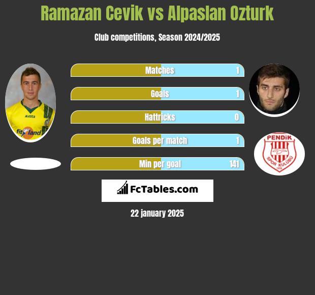 Ramazan Cevik vs Alpaslan Ozturk h2h player stats