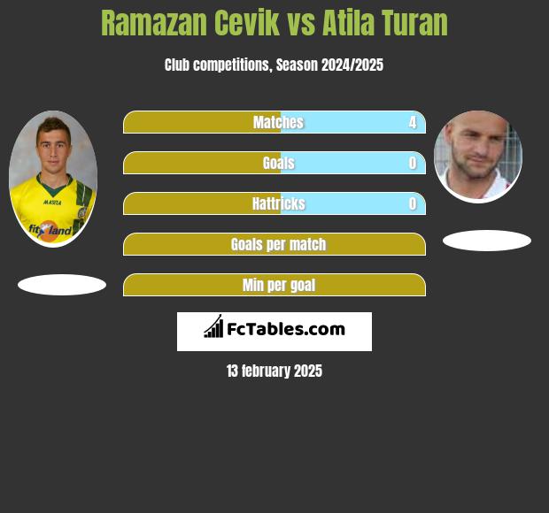 Ramazan Cevik vs Atila Turan h2h player stats