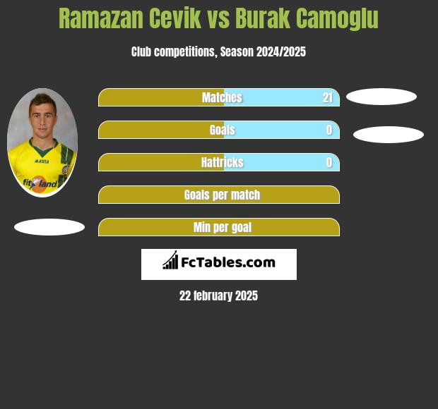 Ramazan Cevik vs Burak Camoglu h2h player stats