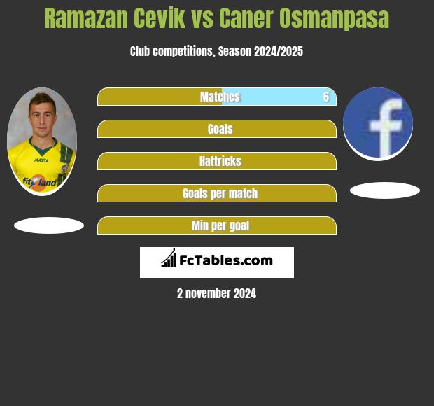 Ramazan Cevik vs Caner Osmanpasa h2h player stats