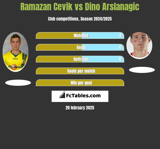 Ramazan Cevik vs Dino Arslanagic h2h player stats