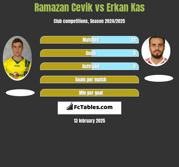 Ramazan Cevik vs Erkan Kas h2h player stats