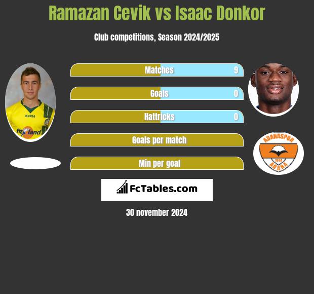 Ramazan Cevik vs Isaac Donkor h2h player stats