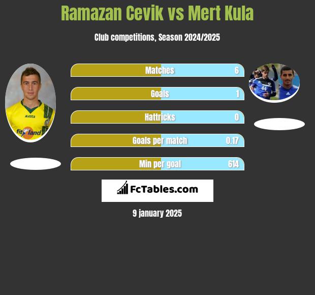 Ramazan Cevik vs Mert Kula h2h player stats