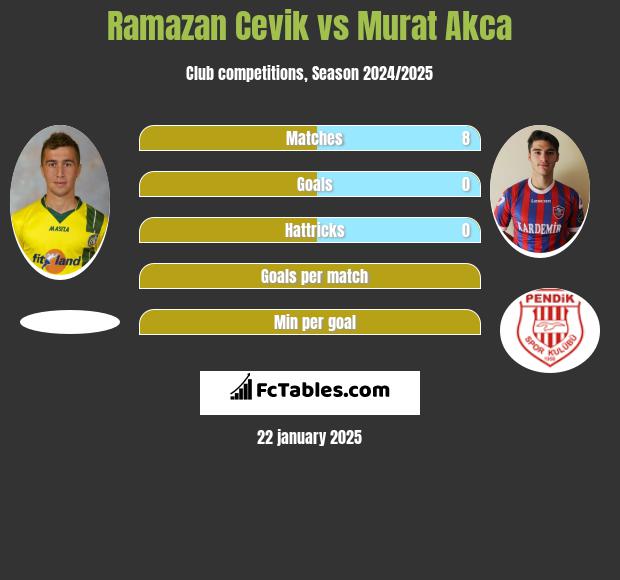 Ramazan Cevik vs Murat Akca h2h player stats