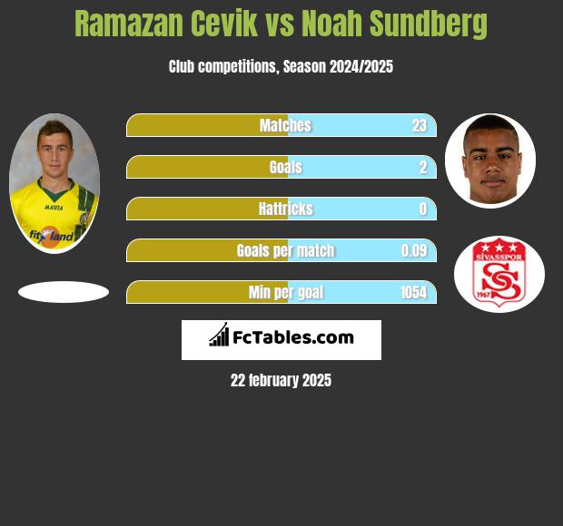 Ramazan Cevik vs Noah Sundberg h2h player stats