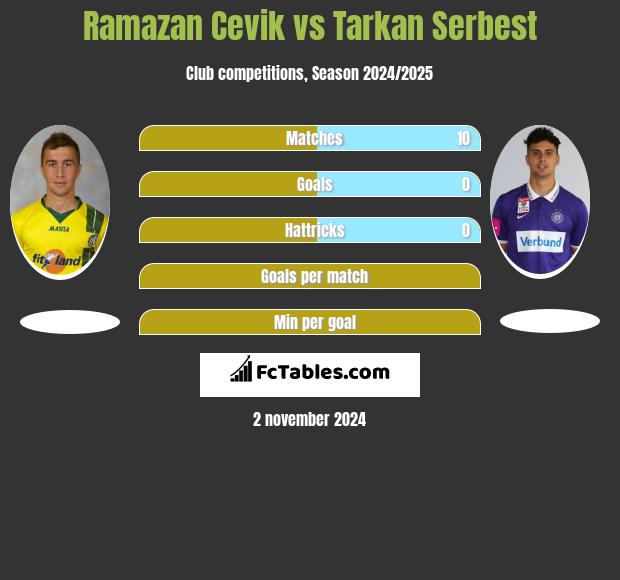 Ramazan Cevik vs Tarkan Serbest h2h player stats