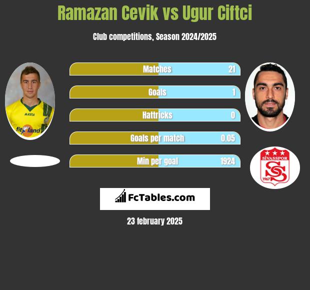 Ramazan Cevik vs Ugur Ciftci h2h player stats