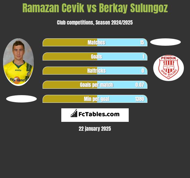 Ramazan Cevik vs Berkay Sulungoz h2h player stats