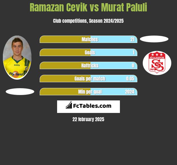 Ramazan Cevik vs Murat Paluli h2h player stats