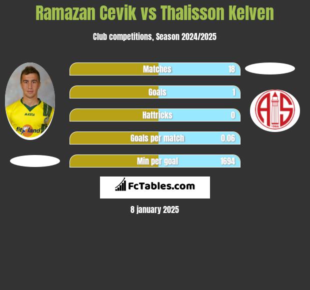 Ramazan Cevik vs Thalisson Kelven h2h player stats