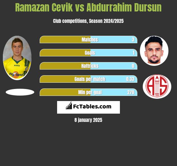 Ramazan Cevik vs Abdurrahim Dursun h2h player stats