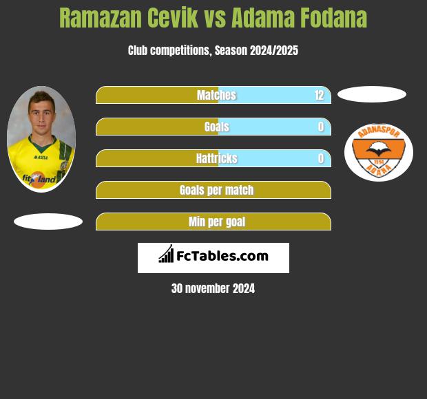 Ramazan Cevik vs Adama Fodana h2h player stats