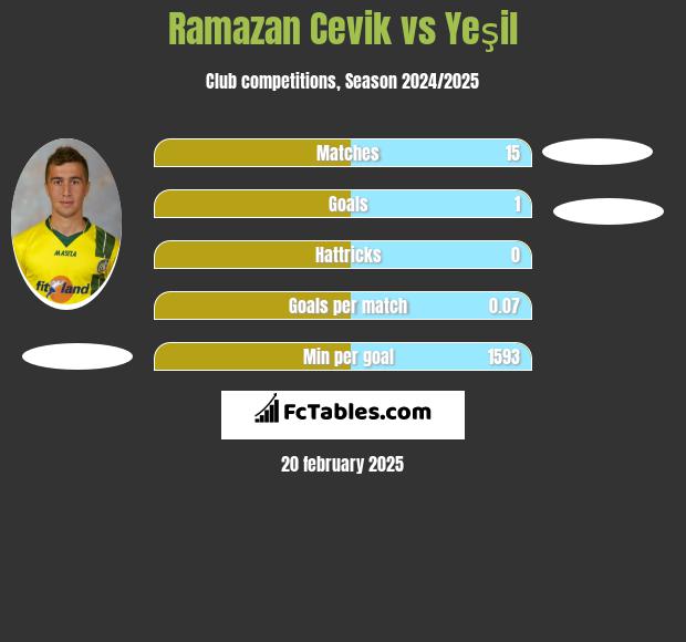 Ramazan Cevik vs Yeşil h2h player stats