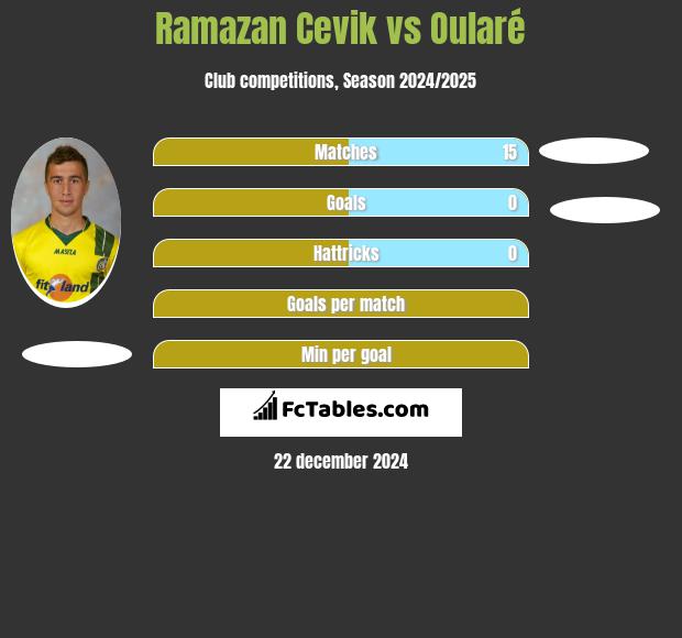 Ramazan Cevik vs Oularé h2h player stats