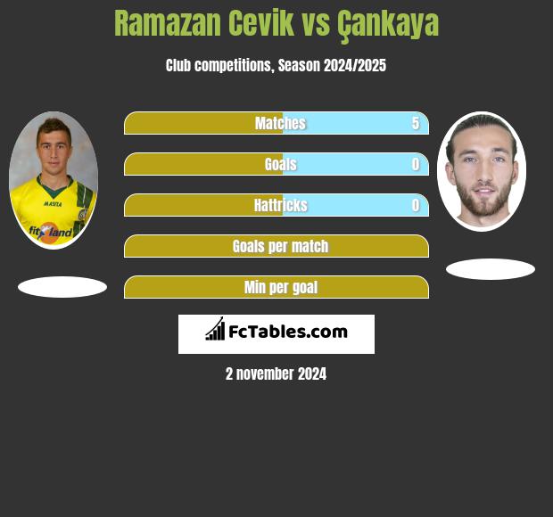 Ramazan Cevik vs Çankaya h2h player stats