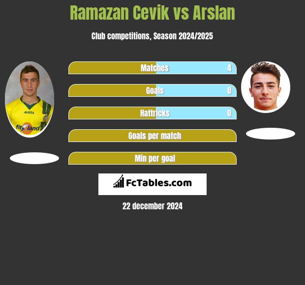 Ramazan Cevik vs Arslan h2h player stats