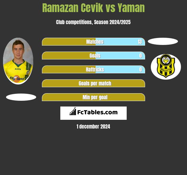 Ramazan Cevik vs Yaman h2h player stats