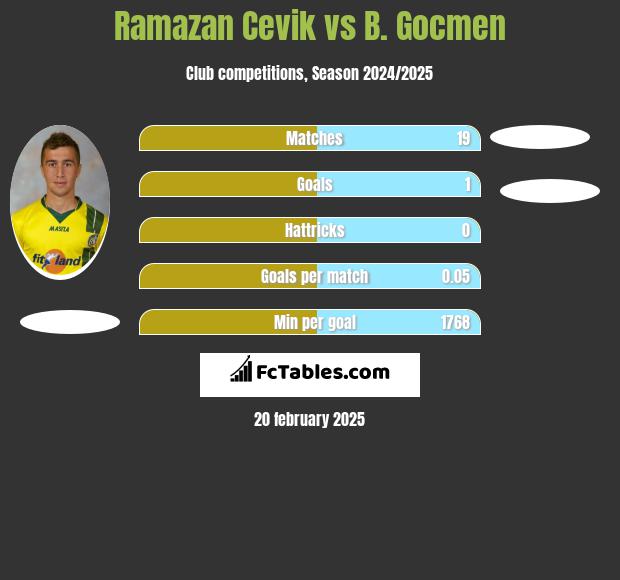 Ramazan Cevik vs B. Gocmen h2h player stats