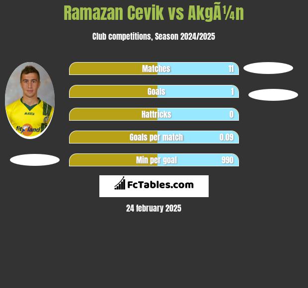 Ramazan Cevik vs AkgÃ¼n h2h player stats