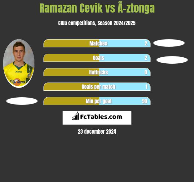 Ramazan Cevik vs Ã–ztonga h2h player stats