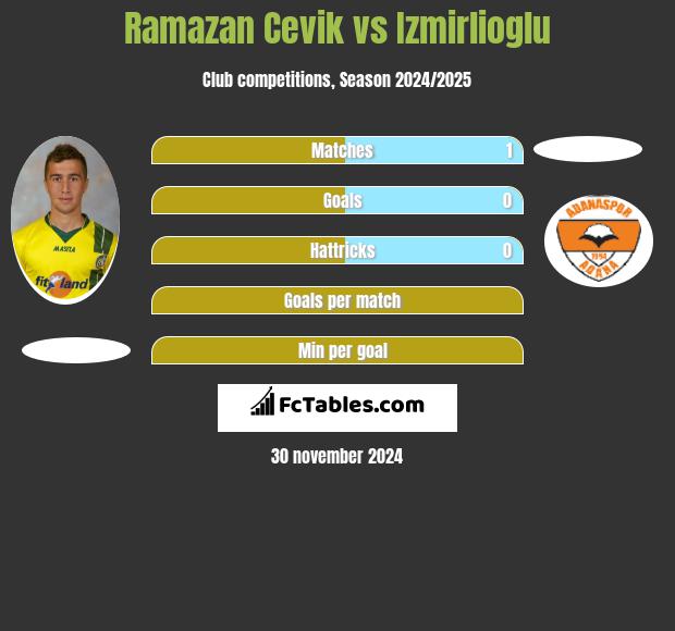 Ramazan Cevik vs Izmirlioglu h2h player stats