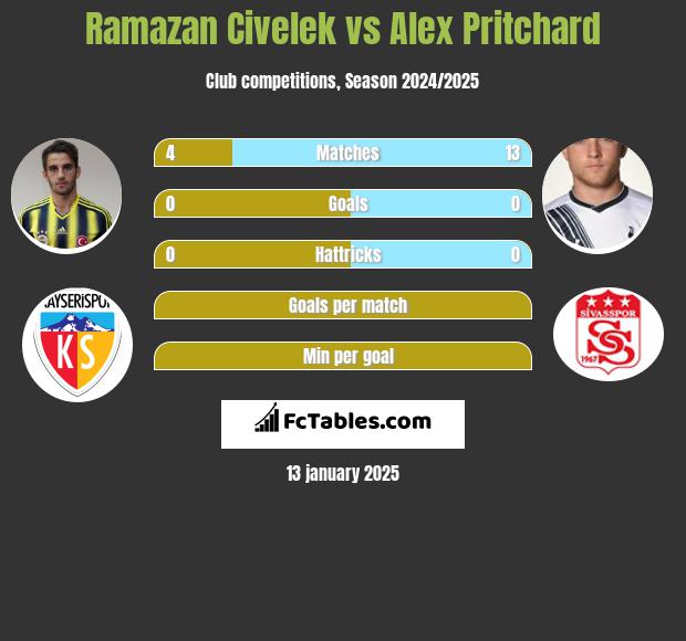 Ramazan Civelek vs Alex Pritchard h2h player stats