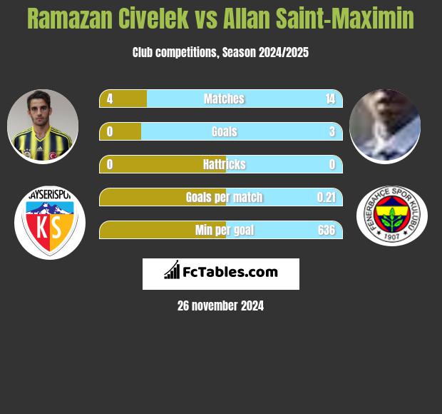 Ramazan Civelek vs Allan Saint-Maximin h2h player stats