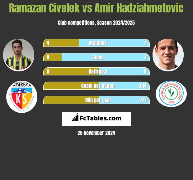 Ramazan Civelek vs Amir Hadziahmetovic h2h player stats