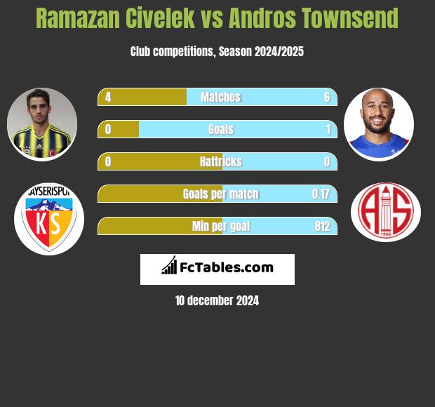 Ramazan Civelek vs Andros Townsend h2h player stats