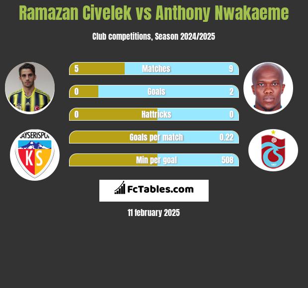 Ramazan Civelek vs Anthony Nwakaeme h2h player stats