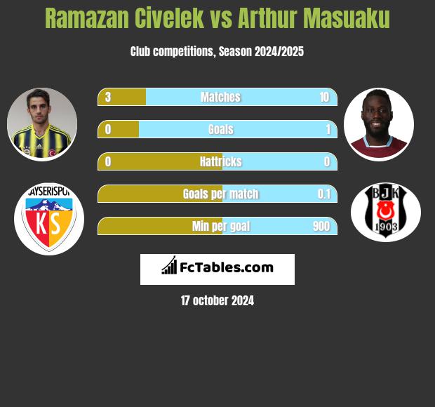 Ramazan Civelek vs Arthur Masuaku h2h player stats