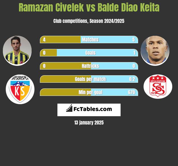 Ramazan Civelek vs Balde Diao Keita h2h player stats